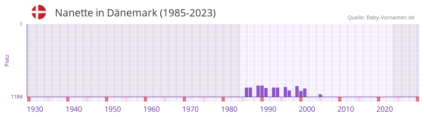 Nanette in der Vornamen-Hitliste von Dänemark (1985-2023) Nanette in der Vornamen-Hitliste von Dänemark (1985-2023)