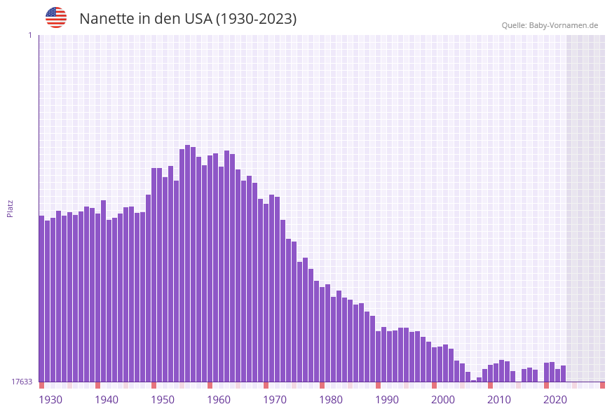 Nanette in der Vornamen-Hitliste von den USA (1930-2023) Nanette in der Vornamen-Hitliste von den USA (1930-2023)