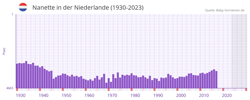 Nanette in der Vornamen-Hitliste von der Niederlande (1930-2023) Nanette in der Vornamen-Hitliste von der Niederlande (1930-2023)