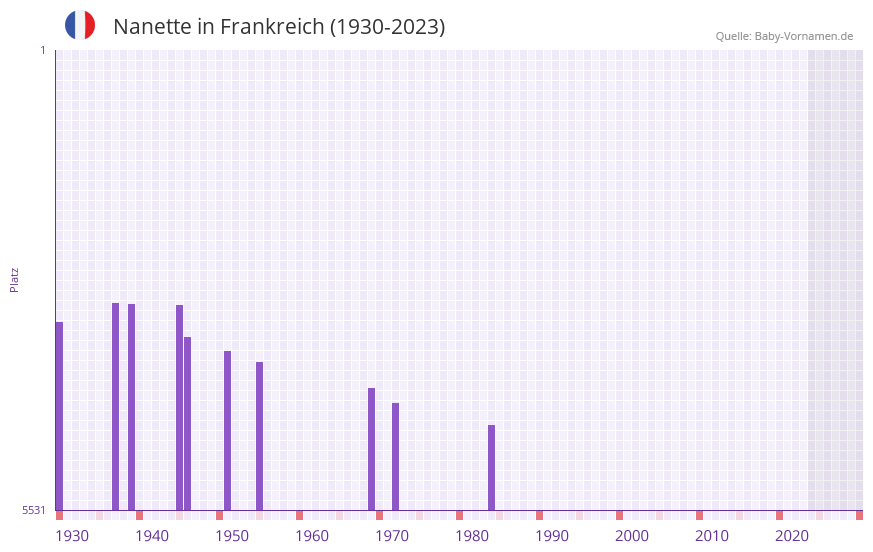 Nanette in der Vornamen-Hitliste von Frankreich (1930-2023) Nanette in der Vornamen-Hitliste von Frankreich (1930-2023)