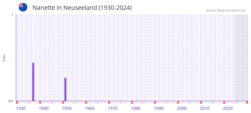 Nanette in der Vornamen-Hitliste von Neuseeland (1930-2024)