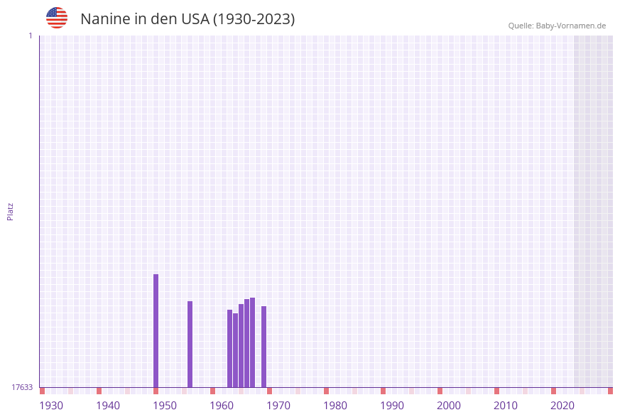 Nanine in der Vornamen-Hitliste von den USA (1930-2023)
