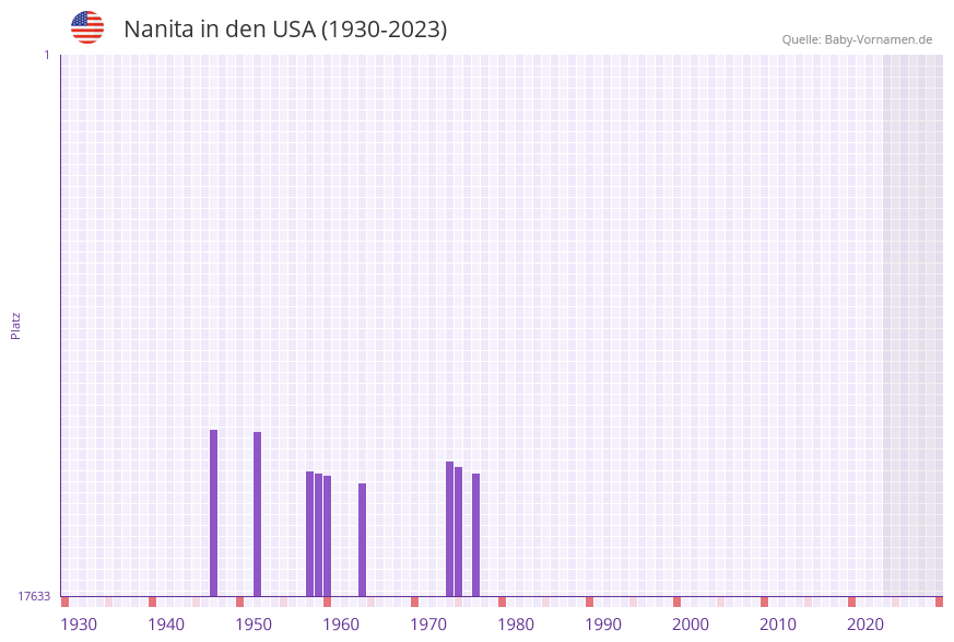 Nanita in der Vornamen-Hitliste von den USA (1930-2023) Nanita in der Vornamen-Hitliste von den USA (1930-2023)