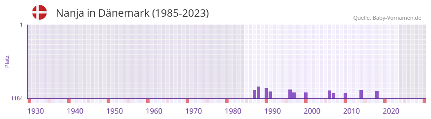 Nanja in der Vornamen-Hitliste von Dänemark (1985-2023) Nanja in der Vornamen-Hitliste von Dänemark (1985-2023)