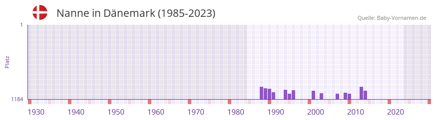 Nanne in der Vornamen-Hitliste von Dnemark (1985-2023)