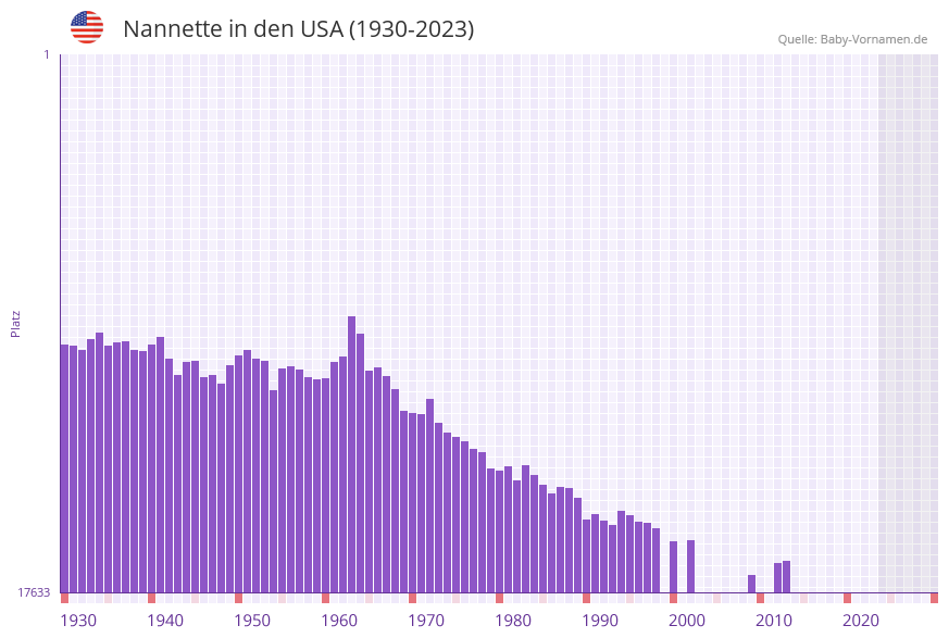 Nannette in der Vornamen-Hitliste von den USA (1930-2023)