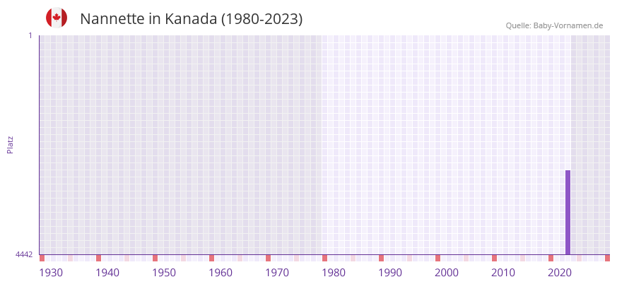 Nannette in der Vornamen-Hitliste von Kanada (1980-2023)