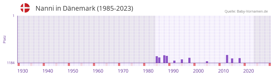 Nanni in der Vornamen-Hitliste von Dnemark (1985-2023)