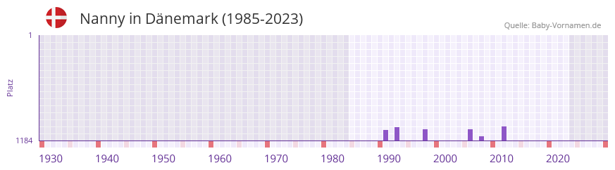 Nanny in der Vornamen-Hitliste von Dnemark (1985-2023)