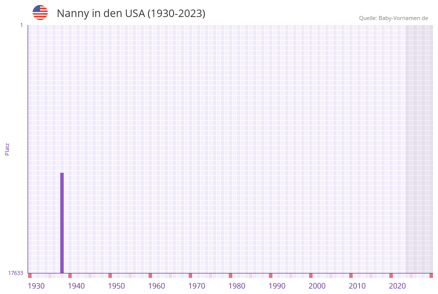 Nanny in der Vornamen-Hitliste von den USA (1930-2023)