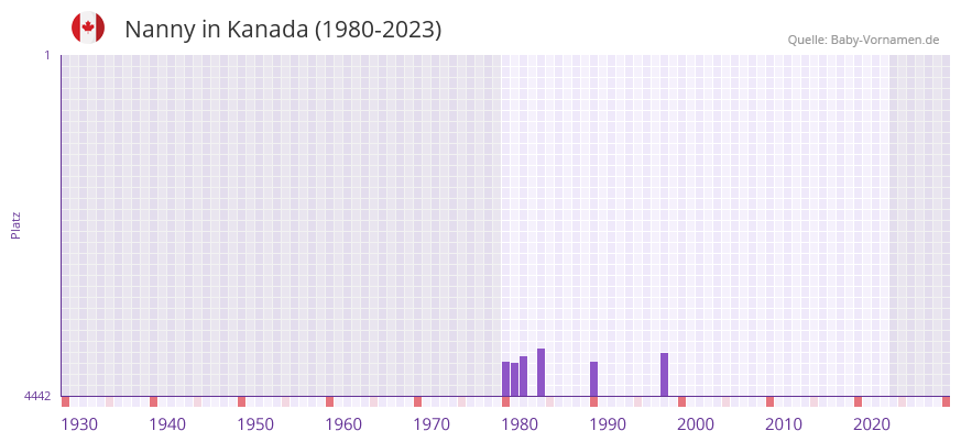 Nanny in der Vornamen-Hitliste von Kanada (1980-2023)