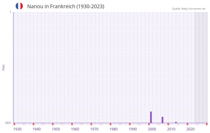 Nanou in der Vornamen-Hitliste von Frankreich (1930-2023) Nanou in der Vornamen-Hitliste von Frankreich (1930-2023)