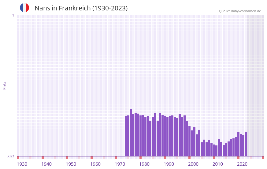 Nans in der Vornamen-Hitliste von Frankreich (1930-2023)