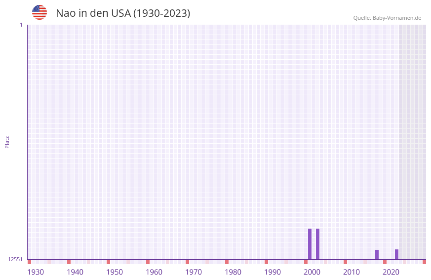Nao in der Vornamen-Hitliste von den USA (1930-2023)