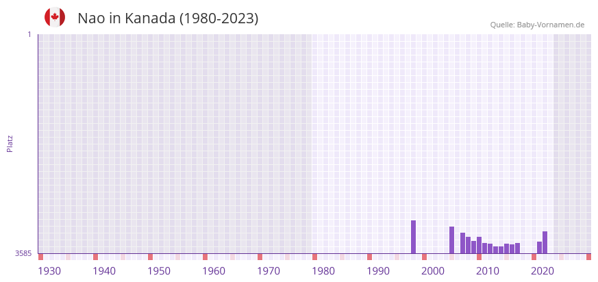 Nao in der Vornamen-Hitliste von Kanada (1980-2023)