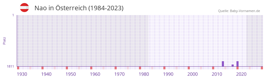 Nao in der Vornamen-Hitliste von sterreich (1984-2023)