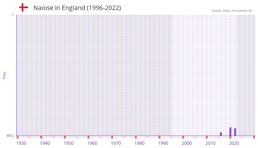 Naoise in der Vornamen-Hitliste von England (1996-2022)
