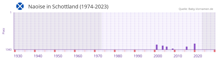 Naoise in der Vornamen-Hitliste von Schottland (1974-2023)
