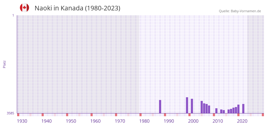 Naoki in der Vornamen-Hitliste von Kanada (1980-2023)