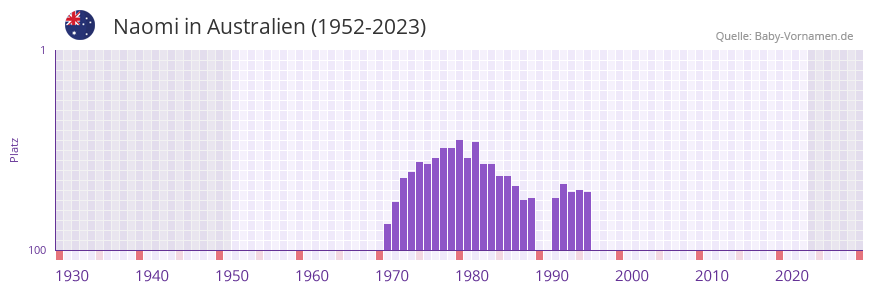 Naomi in der Vornamen-Hitliste von Australien (1952-2023)
