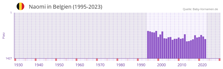 Naomi in der Vornamen-Hitliste von Belgien (1995-2023)