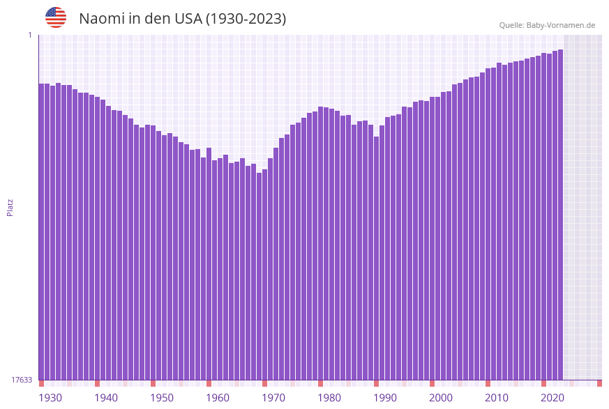 Naomi in der Vornamen-Hitliste von den USA (1930-2023)