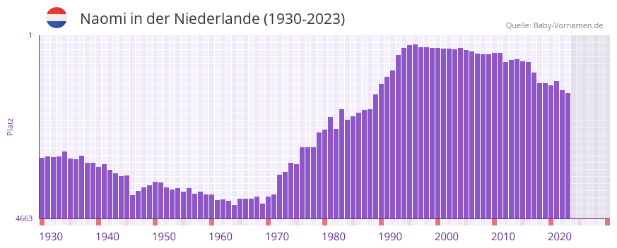 Naomi in der Vornamen-Hitliste von der Niederlande (1930-2023)