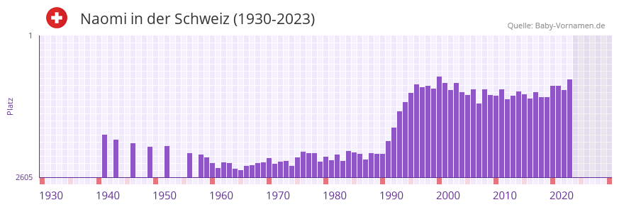 Naomi in der Vornamen-Hitliste von der Schweiz (1930-2023)