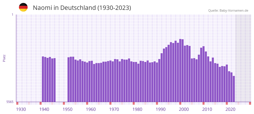 Naomi in der Vornamen-Hitliste von Deutschland (1930-2023)