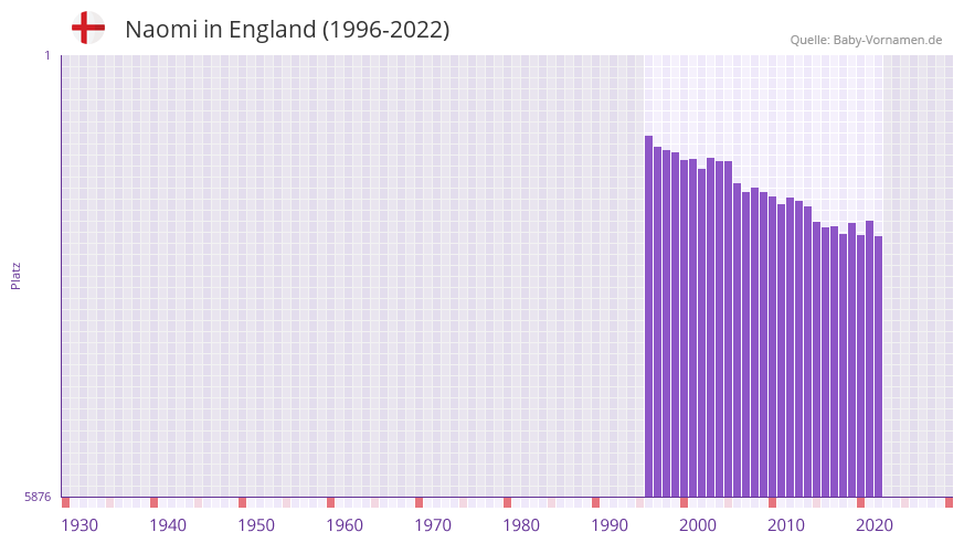 Naomi in der Vornamen-Hitliste von England (1996-2022)