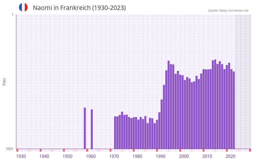 Naomi in der Vornamen-Hitliste von Frankreich (1930-2023)