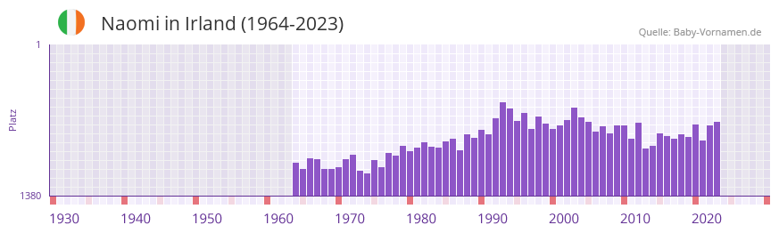 Naomi in der Vornamen-Hitliste von Irland (1964-2023)