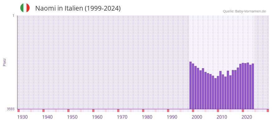 Naomi in der Vornamen-Hitliste von Italien (1999-2024)
