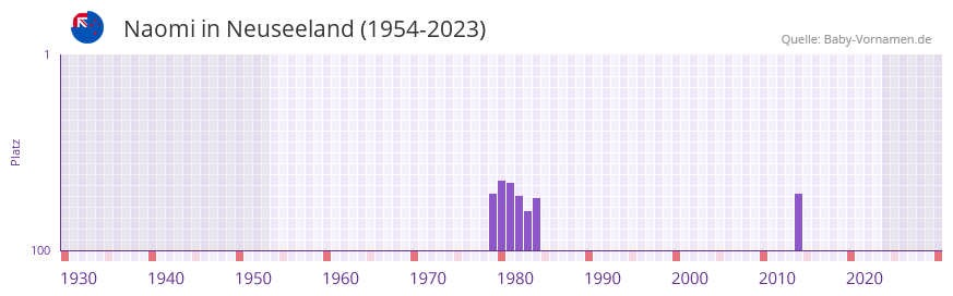Naomi in der Vornamen-Hitliste von Neuseeland (1954-2023)