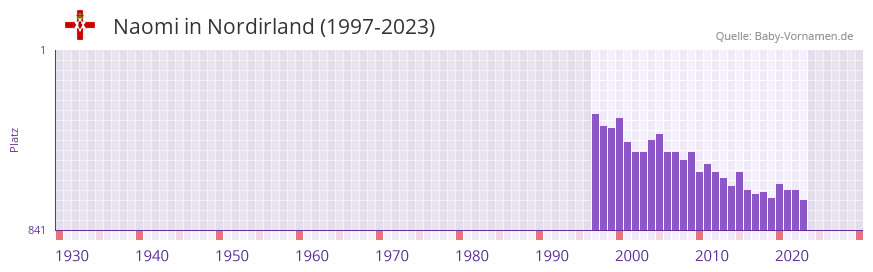 Naomi in der Vornamen-Hitliste von Nordirland (1997-2023)