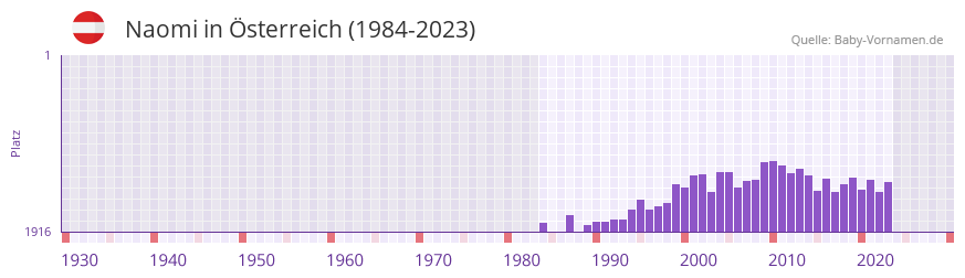 Naomi in der Vornamen-Hitliste von sterreich (1984-2023)