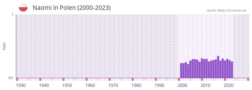 Naomi in der Vornamen-Hitliste von Polen (2000-2023)
