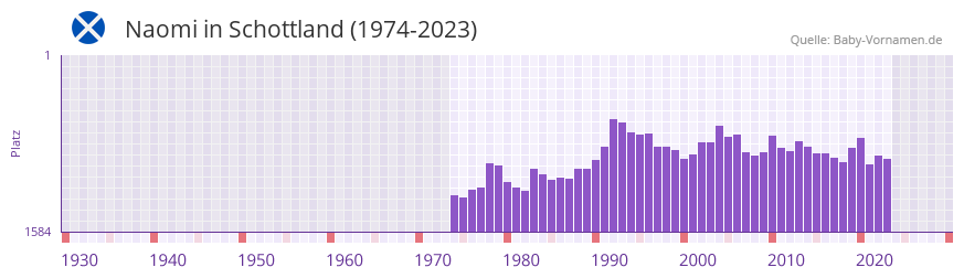 Naomi in der Vornamen-Hitliste von Schottland (1974-2023)