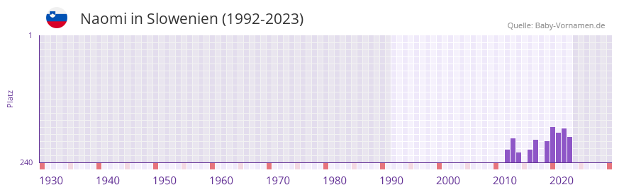 Naomi in der Vornamen-Hitliste von Slowenien (1992-2023)