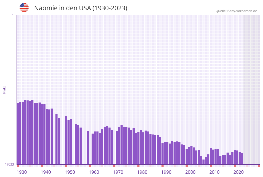 Naomie in der Vornamen-Hitliste von den USA (1930-2023)