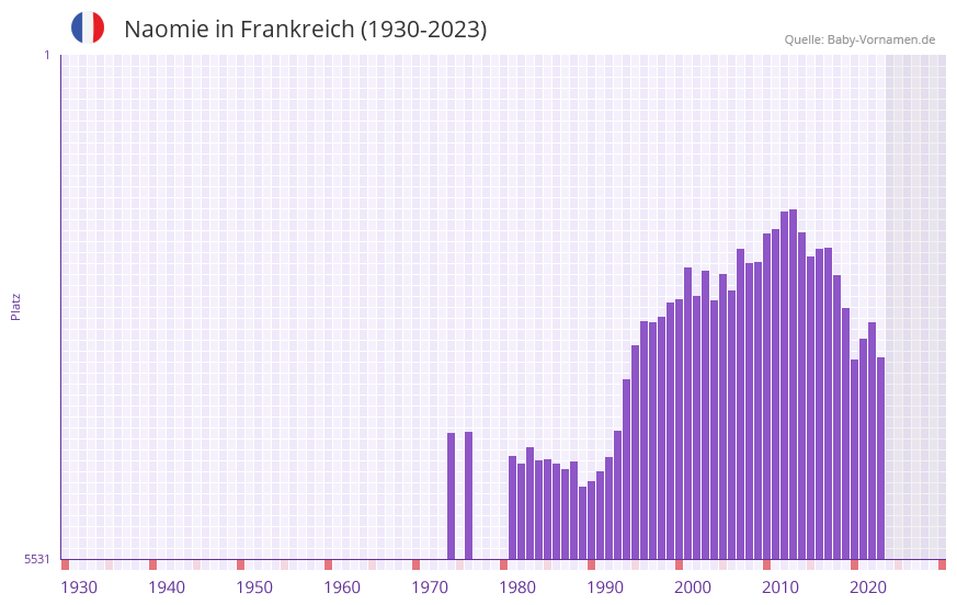 Naomie in der Vornamen-Hitliste von Frankreich (1930-2023)