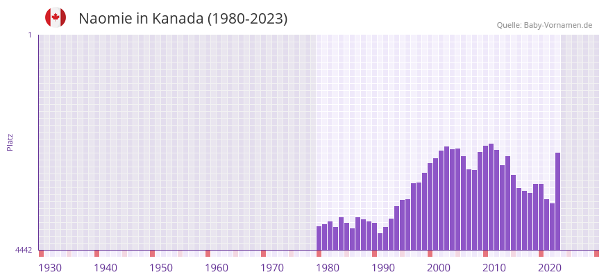 Naomie in der Vornamen-Hitliste von Kanada (1980-2023)