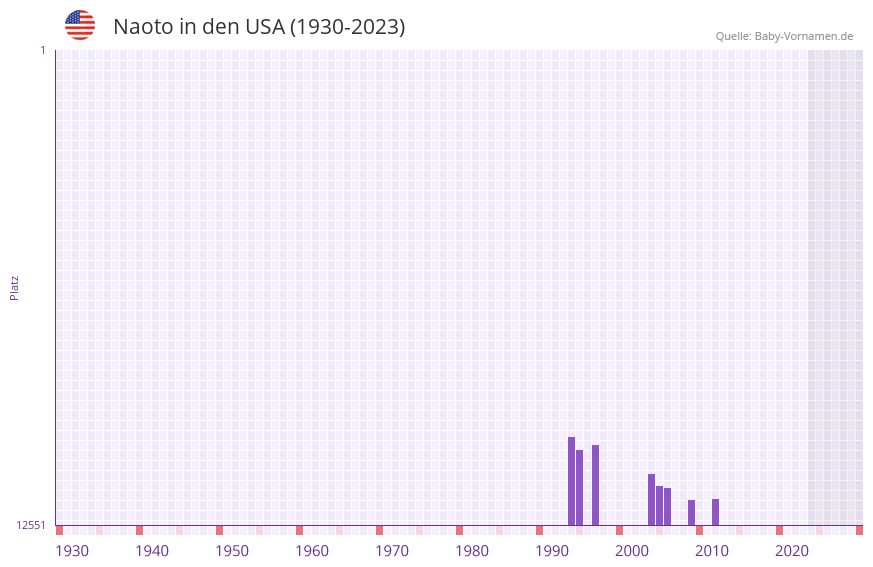 Naoto in der Vornamen-Hitliste von den USA (1930-2023) Naoto in der Vornamen-Hitliste von den USA (1930-2023)