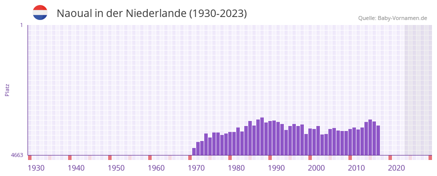 Naoual in der Vornamen-Hitliste von der Niederlande (1930-2023) Naoual in der Vornamen-Hitliste von der Niederlande (1930-2023)