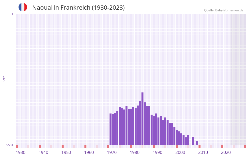 Naoual in der Vornamen-Hitliste von Frankreich (1930-2023) Naoual in der Vornamen-Hitliste von Frankreich (1930-2023)