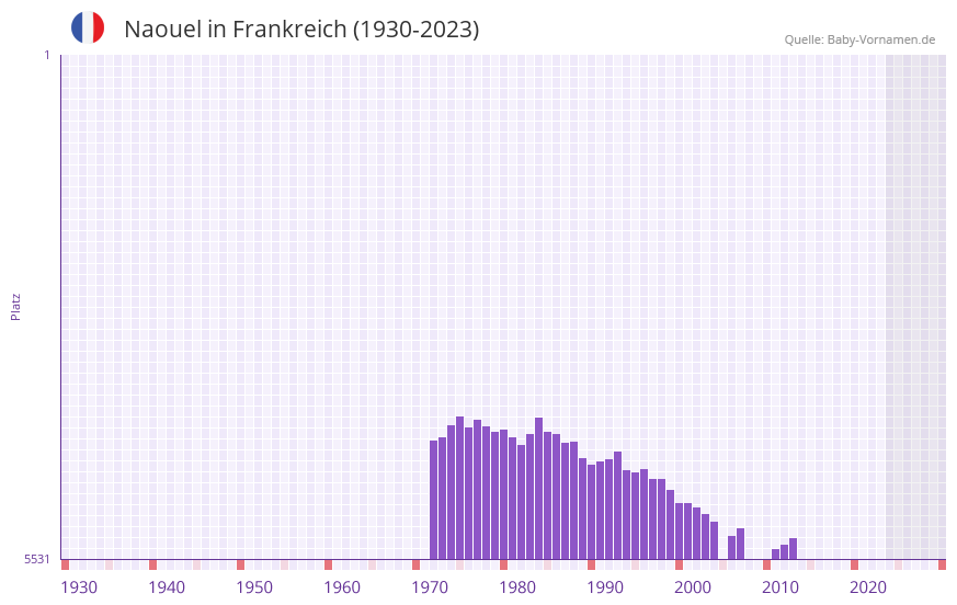 Naouel in der Vornamen-Hitliste von Frankreich (1930-2023)