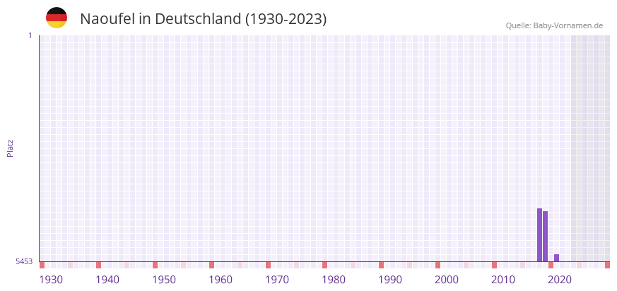 Naoufel in der Vornamen-Hitliste von Deutschland (1930-2023)