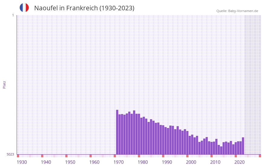 Naoufel in der Vornamen-Hitliste von Frankreich (1930-2023)