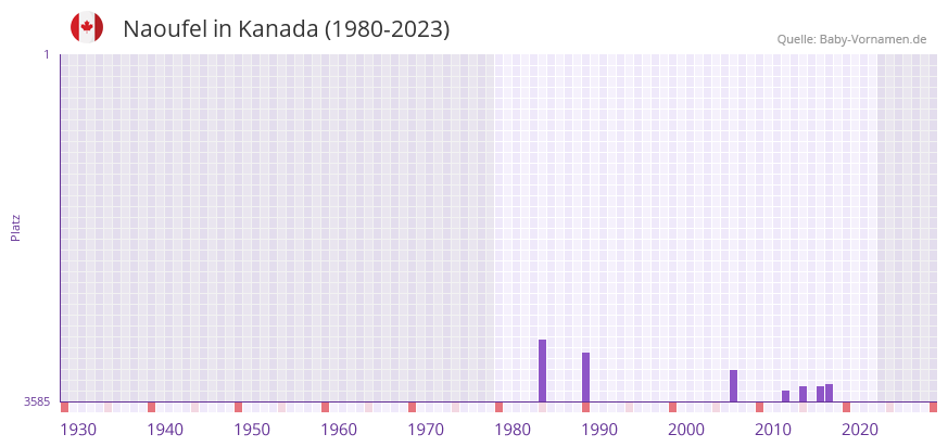 Naoufel in der Vornamen-Hitliste von Kanada (1980-2023)