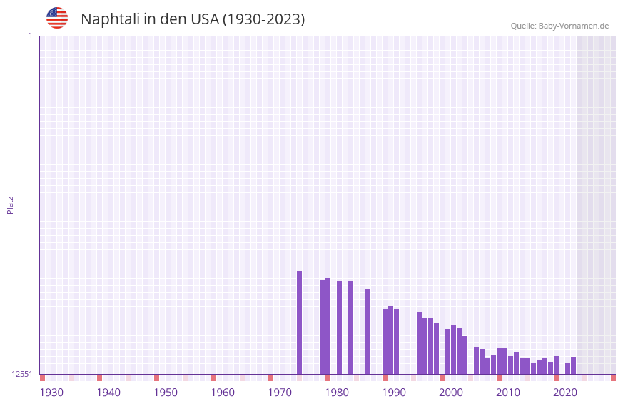 Naphtali in der Vornamen-Hitliste von den USA (1930-2023)